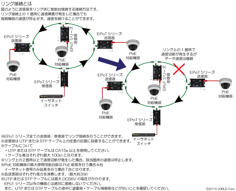 直売公式 JOBLE 2E11-110 kit A PoE Plus対応IP長距離2ワイヤー伝送