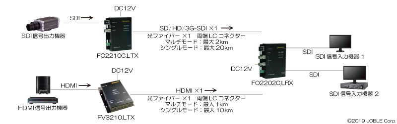 FO2202C.LRX SD/HD/3G-SDI 光伝送 受信器 (2分配出力機能付) (シングル
