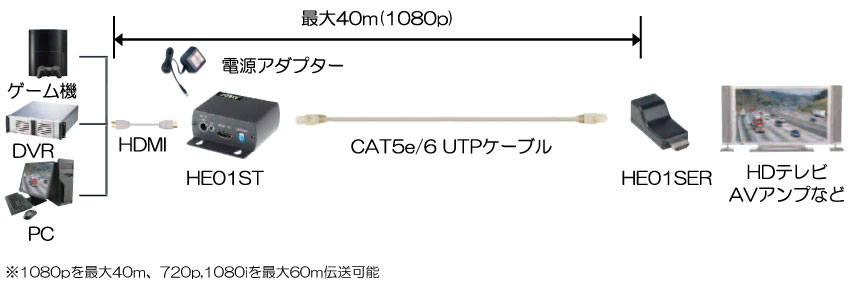 HE01SE HDMI CAT5e延長器(小型受信器) ｜ 株式会社ジョブル 製品情報