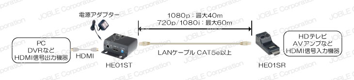 HE01SE HDMI CAT5e延長器(小型受信器) ｜ 株式会社ジョブル 製品情報