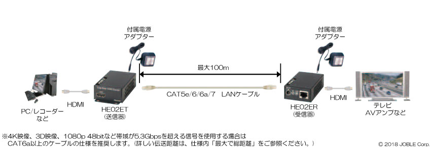 テレビ/映像機器 その他 HE02E HDMI CAT5e長距離伝送機器 ｜ 株式会社ジョブル 製品情報