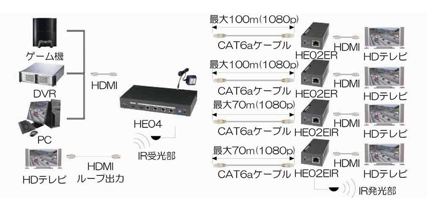 HE04 HDMI 1入力4出力CAT5e延長 送信器 ｜ 株式会社JOBLE 製品情報