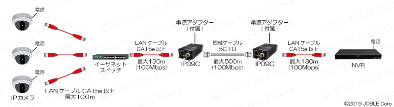 IP09CK 同軸ケーブルIP長距離伝送器 ｜ 株式会社JOBLE 製品情報