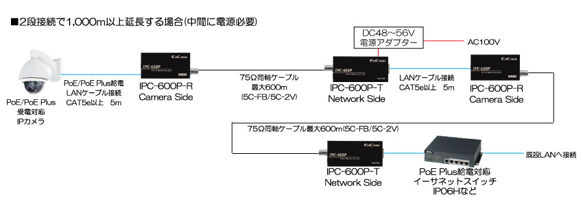 IPC-600P PoE/PoE Plus対応イーサネット長距離同軸伝送器 ｜ 株式会社