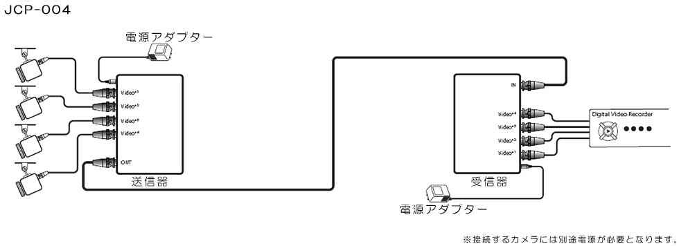 JCP-002/JCP-003/JCP-004 映像多重伝送器 ｜ 株式会社JOBLE 製品情報