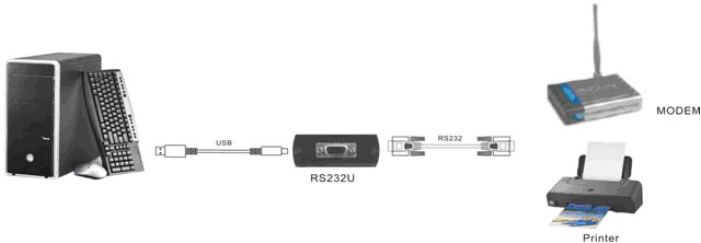 RS232U接続例