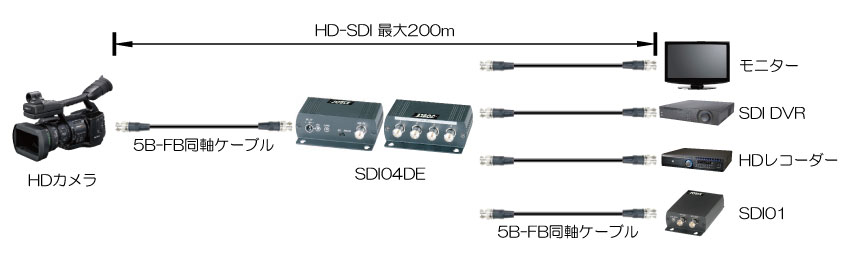 SDI04DE SDI 1入力4出力分配器 (イコライズ機能付き) ｜ 株式会社JOBLE 製品情報