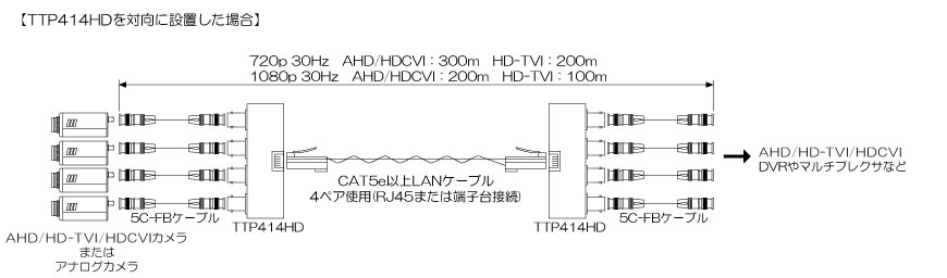 TTP414HD AHD/HD-TVI/HDCVI 4映像トランシーバー(RJ45/端子台接続 
