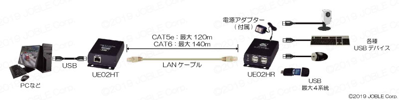 テレビ/映像機器 その他 UE02H USB2.0 CAT5e長距離伝送器 (4ポートUSBハブ機能付) ｜ 株式会社 