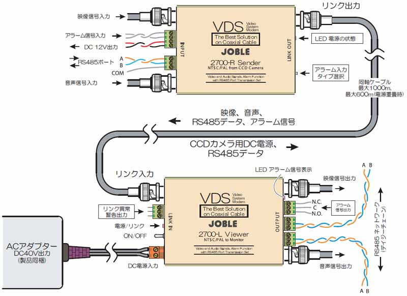 VDS2700 映像・音声・RS485・接点信号・電源(DC12V)重畳伝送器 ｜ 株式 