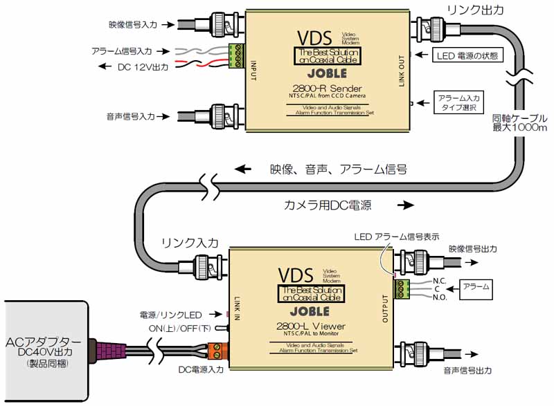 VDS2800 映像・音声・接点信号・電源重畳伝送器 ｜ 株式会社JOBLE 製品情報