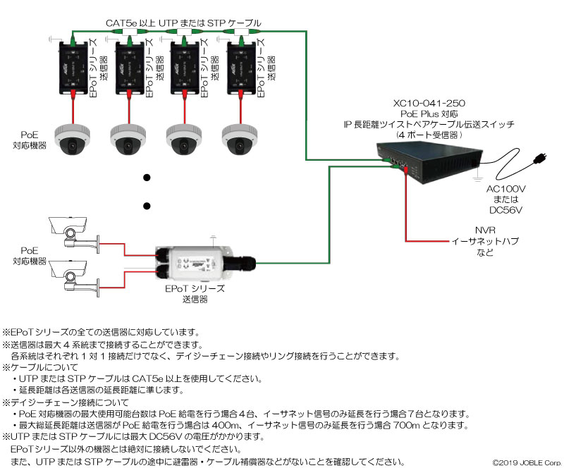 直売公式 JOBLE 2E11-110 kit A PoE Plus対応IP長距離2ワイヤー伝送